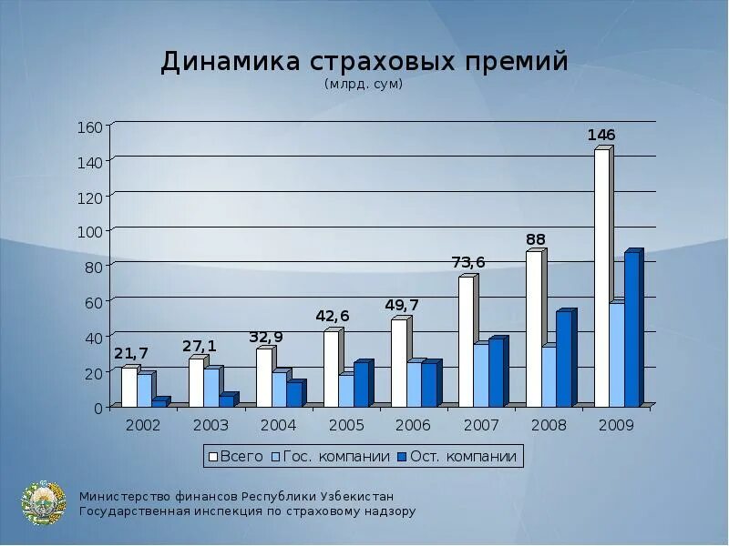 Анализ рынка Узбекистана. Структура страховой премии. Финансовый рынок Узбекистана презентация. Страховой рынок Армении.