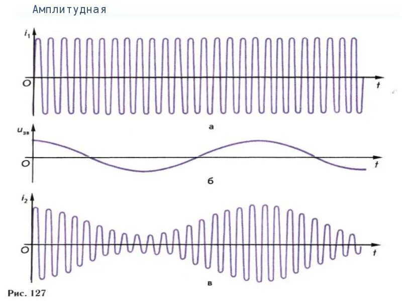 100 модуляция. Амплитудно модулированный сигнал схема. амплитудная модуляция сигнала схема. амплитудно частотная модуляция сигнала. частота модуляции амплитудно-модулированного сигнала.