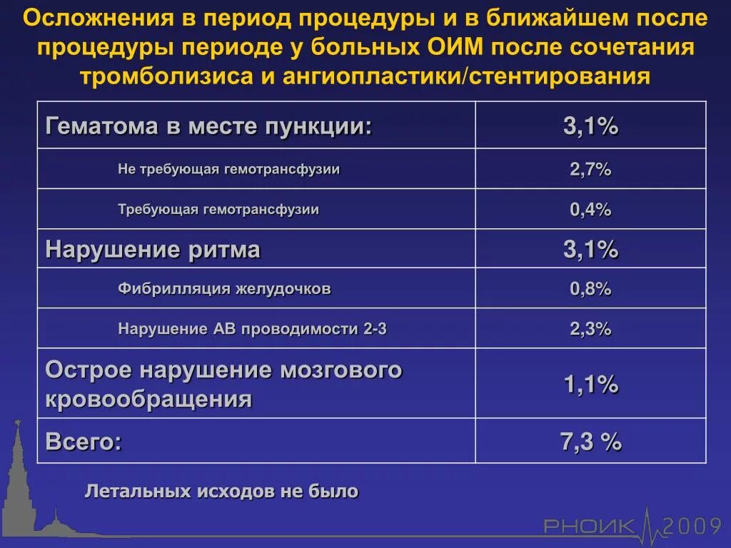 Временная нетрудоспособность при остром инфаркте миокарда. Сроки нетрудоспособности при стентировании коронарных артерий. Осложнения при Окс. Осложнения стентирования. Какие лекарства после стентирования