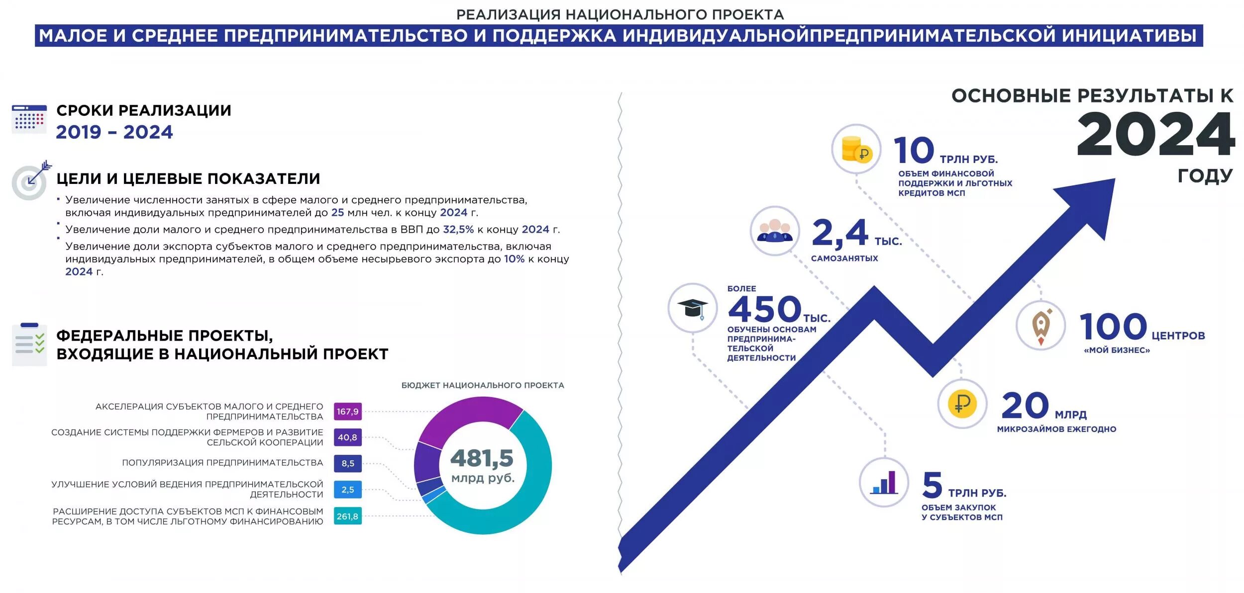 Программы поддержки и развития малого бизнеса в России. Национальный проект Малое и среднее предпринимательство. Программы поддержки предпринимательства в России. Национальные проекты и государственные программы. Комплектование 2024 2025