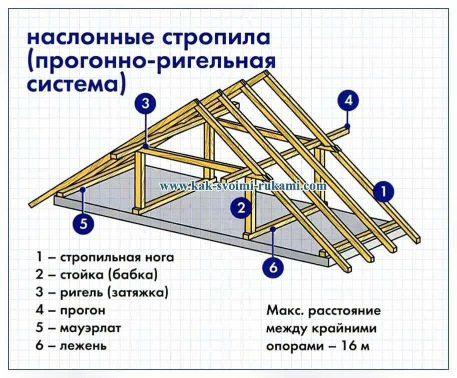 Стропила прогоны. Схема устройства стропил двухскатной крыши. Схема устройства стропильной системы двухскатной крыши. Конструкция стропила двухскатной кровли. Схема монтажа стропилы.