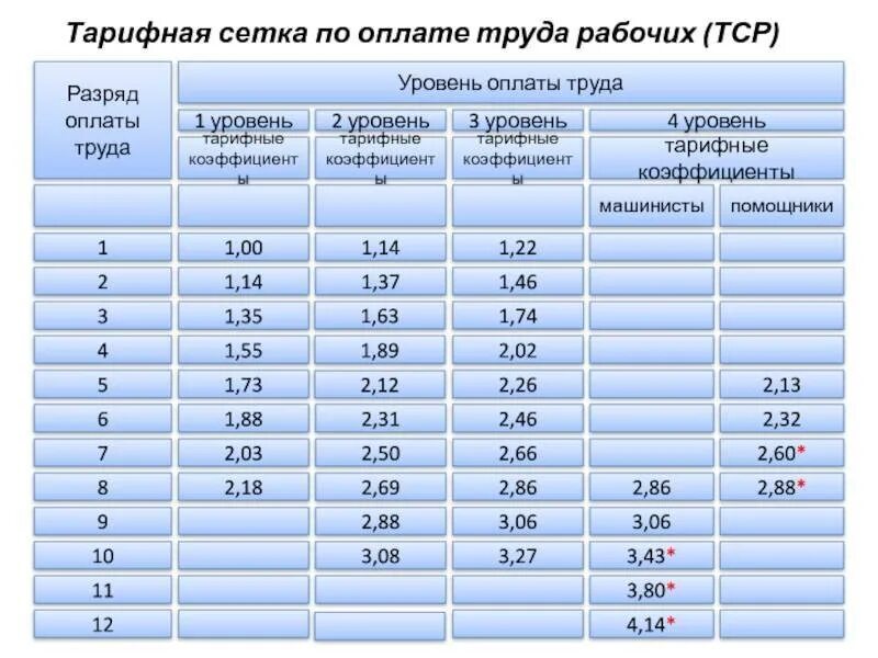 Тарифная сетка медработников в 2024 году