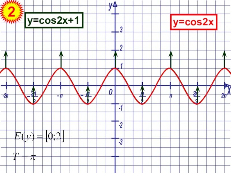 Функция y 2cos x. График тригонометрической функции cos2x. График функции y cos2x. График функции y=cos1/2x. График тригонометрической функции y cos2x.