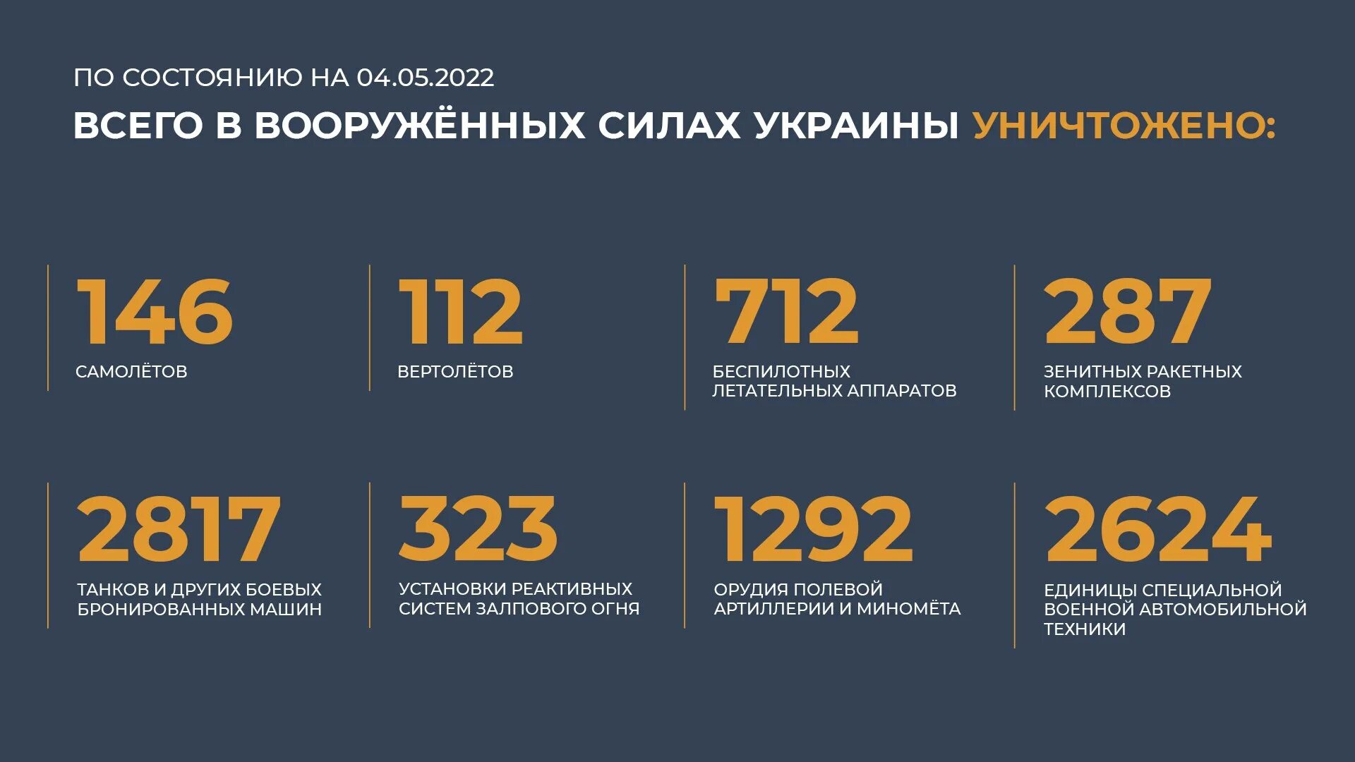 5 апреля по 3 мая. Потери России на Украине 2022. Потери российских войск на Украине 2022 на сегодня. Потери ВСУ по данным Минобороны РФ. Статистика потерь на Украине.