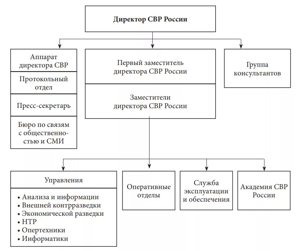 Органы внешней разведки структура. Служба внешней разведки Российской Федерации структура. Структура СВР России схема. Структура органов СВР России.