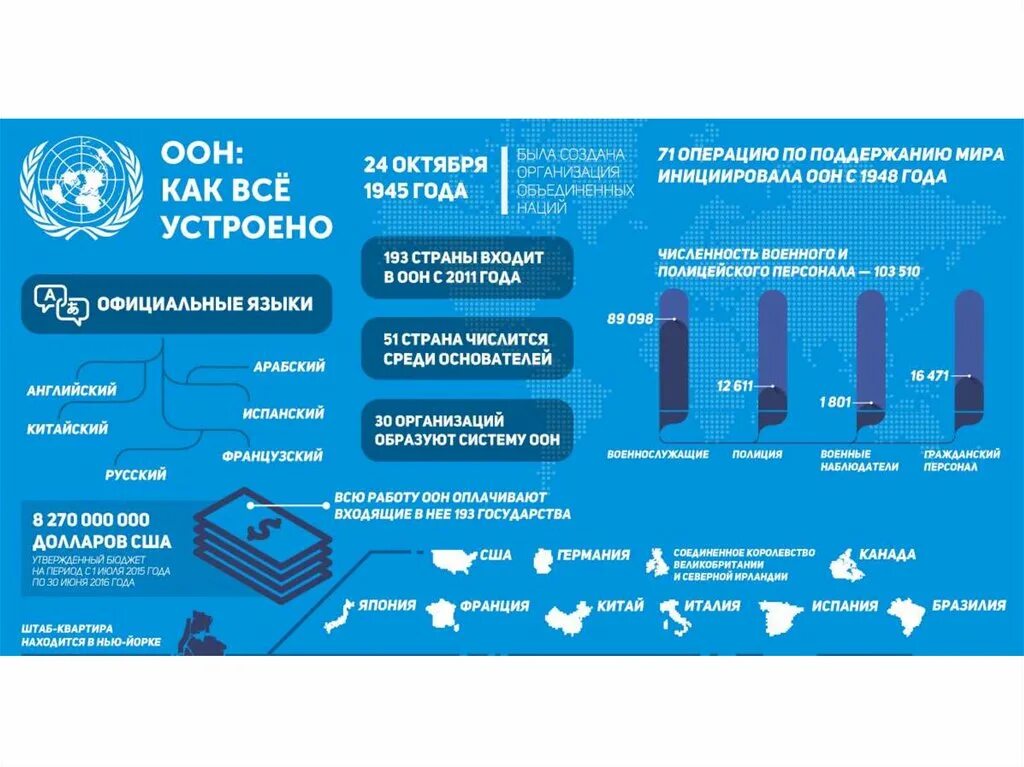 Каждой страной членом. Какие страны входят в организацию Объединенных наций. Страны входящие в состав ООН. ООН страны участники. ООН состав стран.