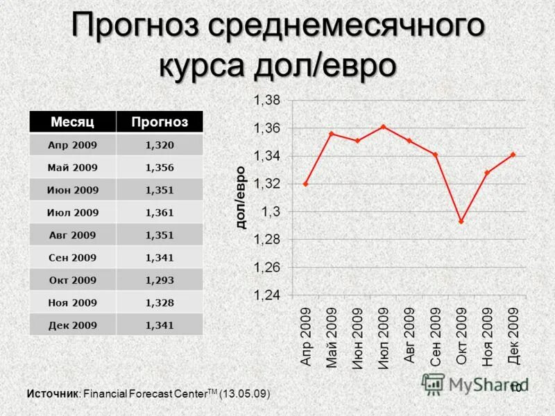 Курс дол руб