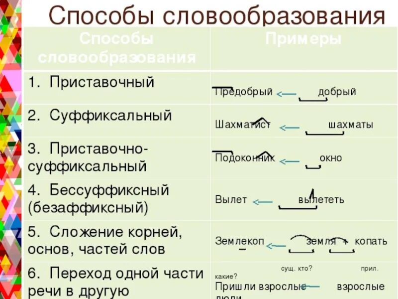 Словообразование в русском языке таблица. Способы словообразования с примерами. Способы образования слов в русском языке таблица. Способы словообразования с примерами. Способы словообразования с примерами.