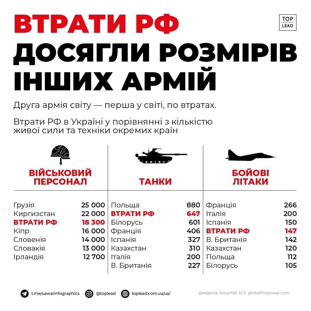 Потери харьков. Потери российских войск. Инфографика потерь украины. Потери украинских войск на сегодня. Потери украины.