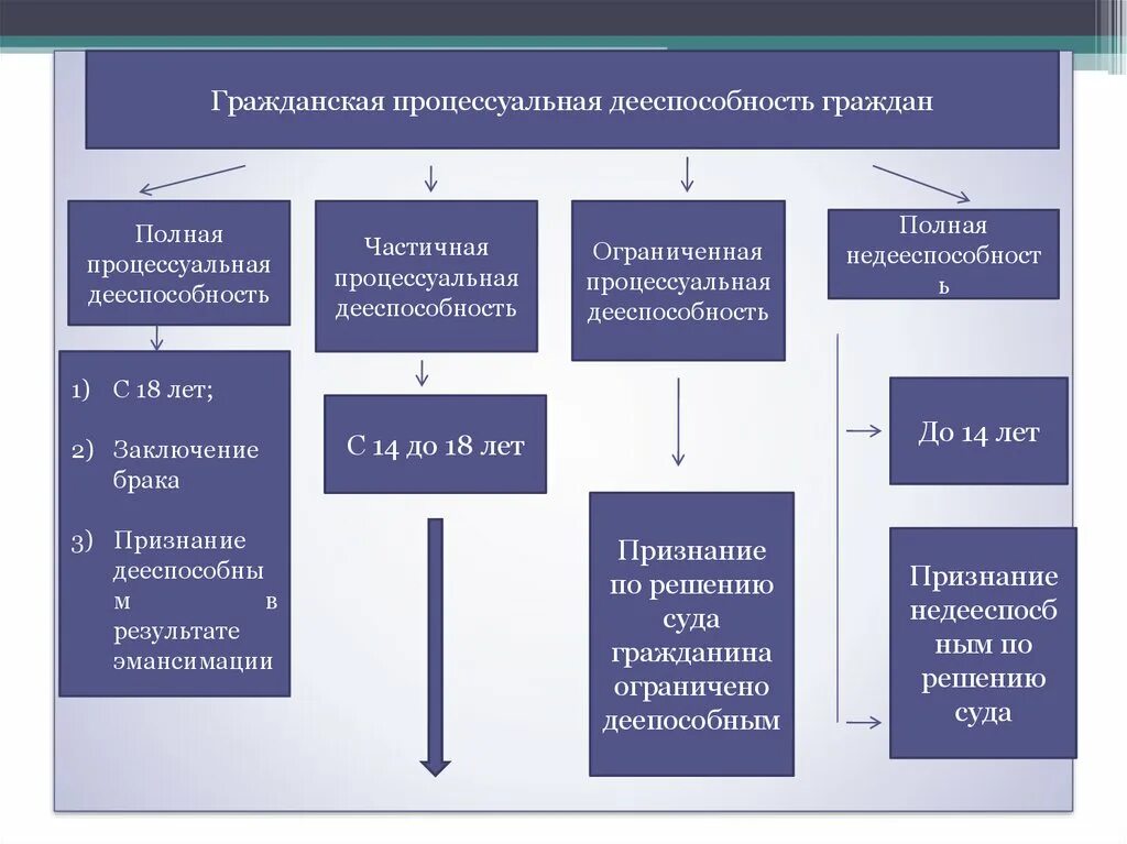 Процессуальные правовые позиции. Гражданская процессуальная дееспособность виды. Гражданская процессуальная правоспособность и дееспособность. Правоспособность в гражданском процессе. Виды процессуальной дееспособности.