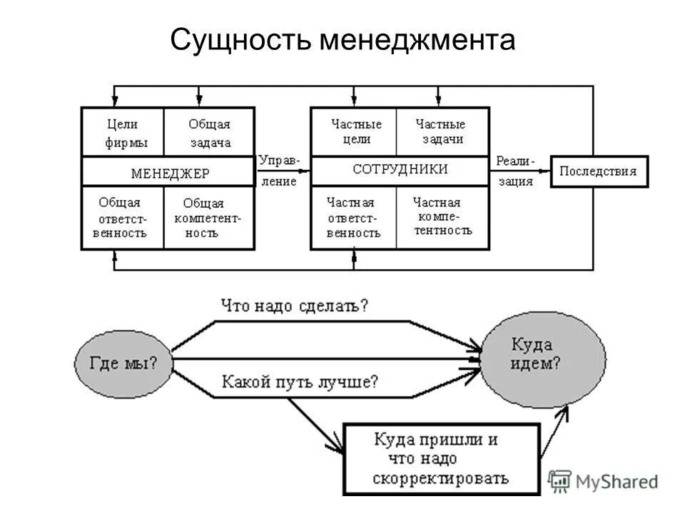 Задачи функции менеджмента. Сущность и содержание основных функций менеджмента.. Сущность и содержание понятия менеджмент объект и субъект управления. Цели и задачи менеджмента схема. Сущность менеджмента схема.