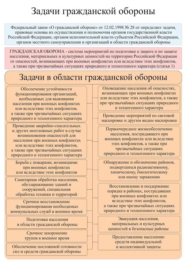 В задачи гражданской обороны входит. Задачи по гражданской обороне. Основные задачи го при чрезвычайных ситуациях. Основные задачи го для населения.