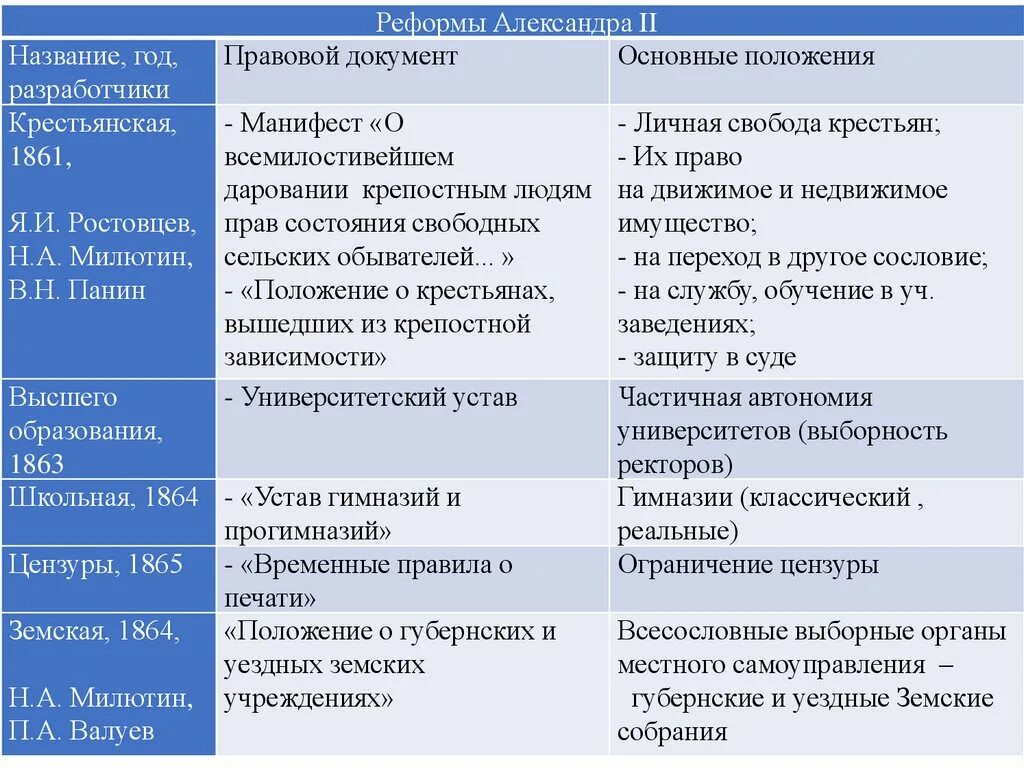 Великие реформы россии 9 класс