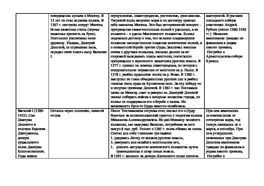 Первые московские князья таблица. Деятельность московских князей таблица. Политика первых московских князей 13-14 век. Правление первых московских князей.