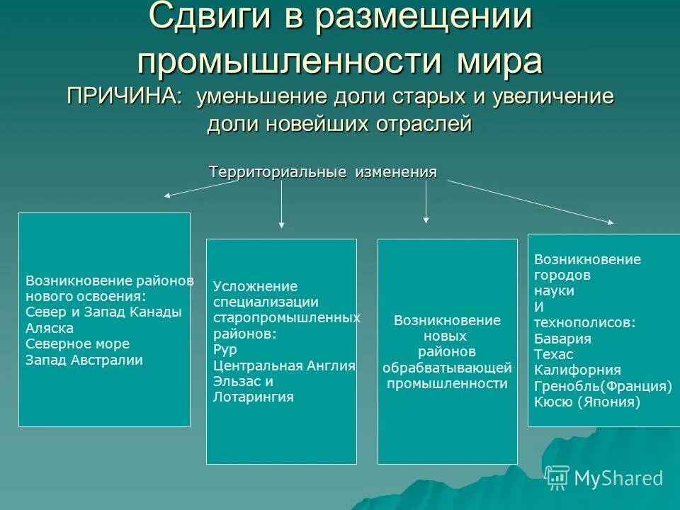 Сдвиги в размещении отраслей. Отрасли промышленности география. Легкая промышленность сдвиги в географии.