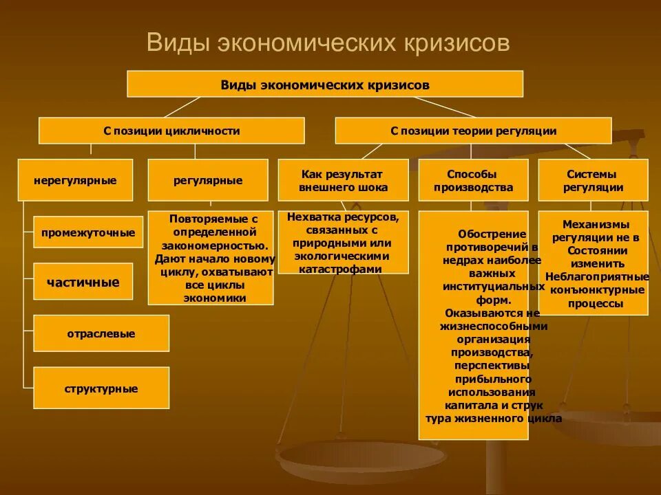 Типы экономических кризисов. Классификация экономических кризисов. Классификация видов кризиса. Экономические кризисы и их виды. Основные социально экономические явления