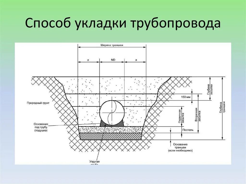 Глубина котлованов и траншей