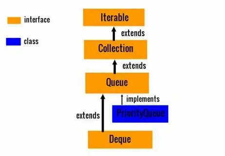 Priority queue java