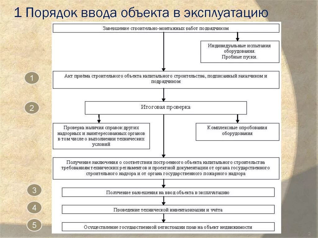 Организация приобрела и ввела в эксплуатацию. Схема ввода объектов в эксплуатацию. Процедура ввода объекта в эксплуатацию. Этапы ввода объекта в эксплуатацию. Сдача объекта в эксплуатацию.