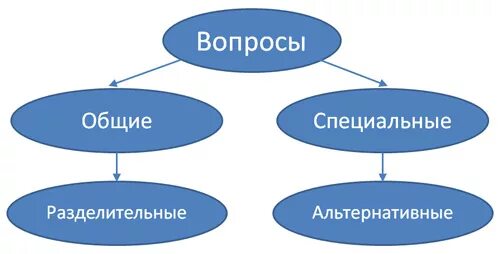 Схема специального вопроса. Общие и специальные вопросы. Общий специальный альтернативный. Общий, специальный, альтернативный, разделительный. Общие и альтернативные вопросы.