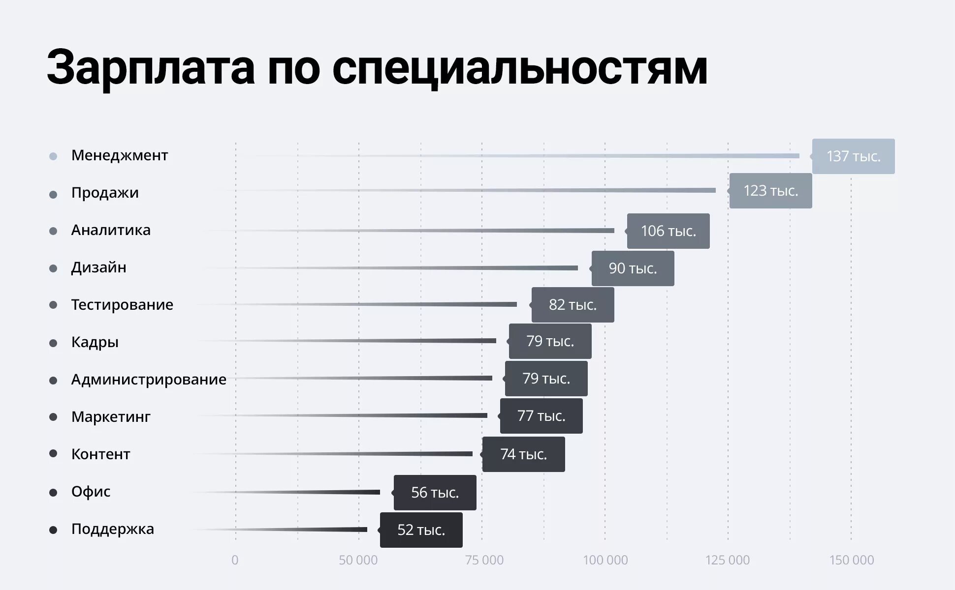 Зарплата каждой профессии. Зарплаты в России по профессиям. Профессии по зарплате. Заработные платы в России по профессиям. Статистика зарплат по профессиям.