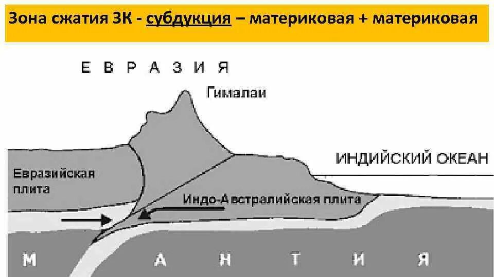 Схема какого природного процесса изображена на рисунке. Схема природного процесса плита 1 плита 2 мантия. Литосферная плита океаническая и Континентальная. Континентальные плиты земной коры. Столкновение океанической плиты с Континентальной.