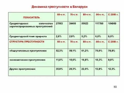 Структура динамики преступности