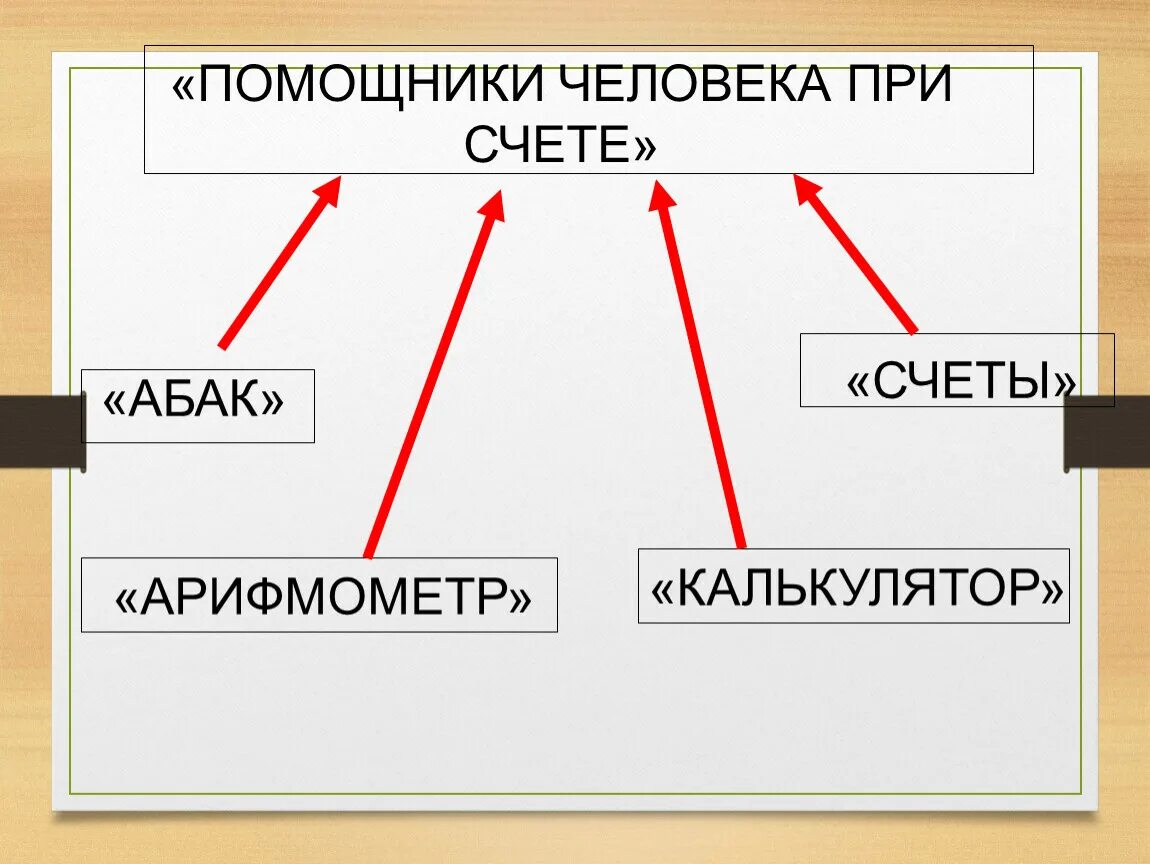 Партия заканчивается при счете. Помощники человека при счете. калькулятор помощник человека при счете. помощники человека при счете информатика 2. помощники человека при счете информатика 2 класс.