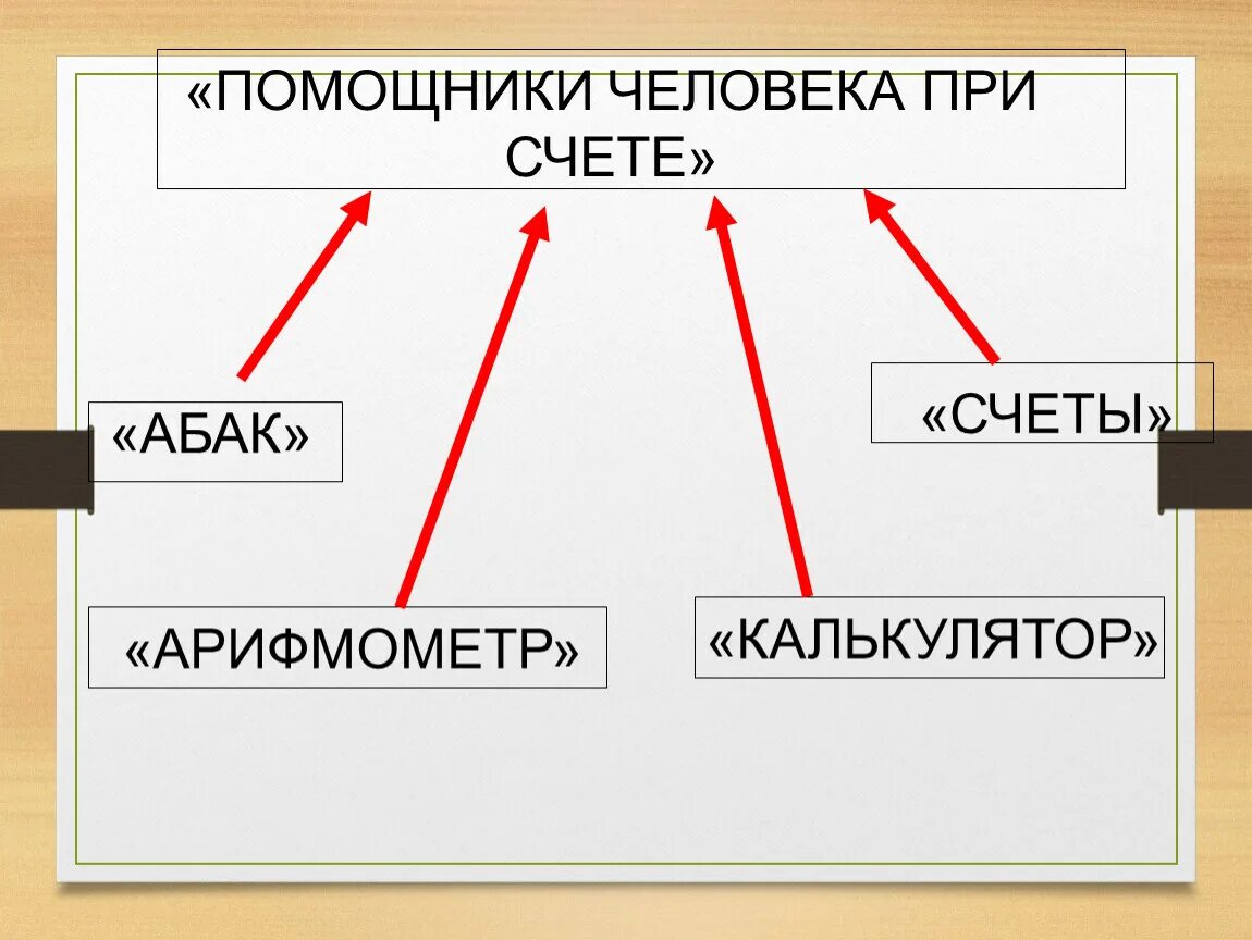 Помощники человека при счете. Калькулятор помощник человека при счете. Помощники человека при счете Информатика 2. Помощники человека при счете Информатика 2 класс.