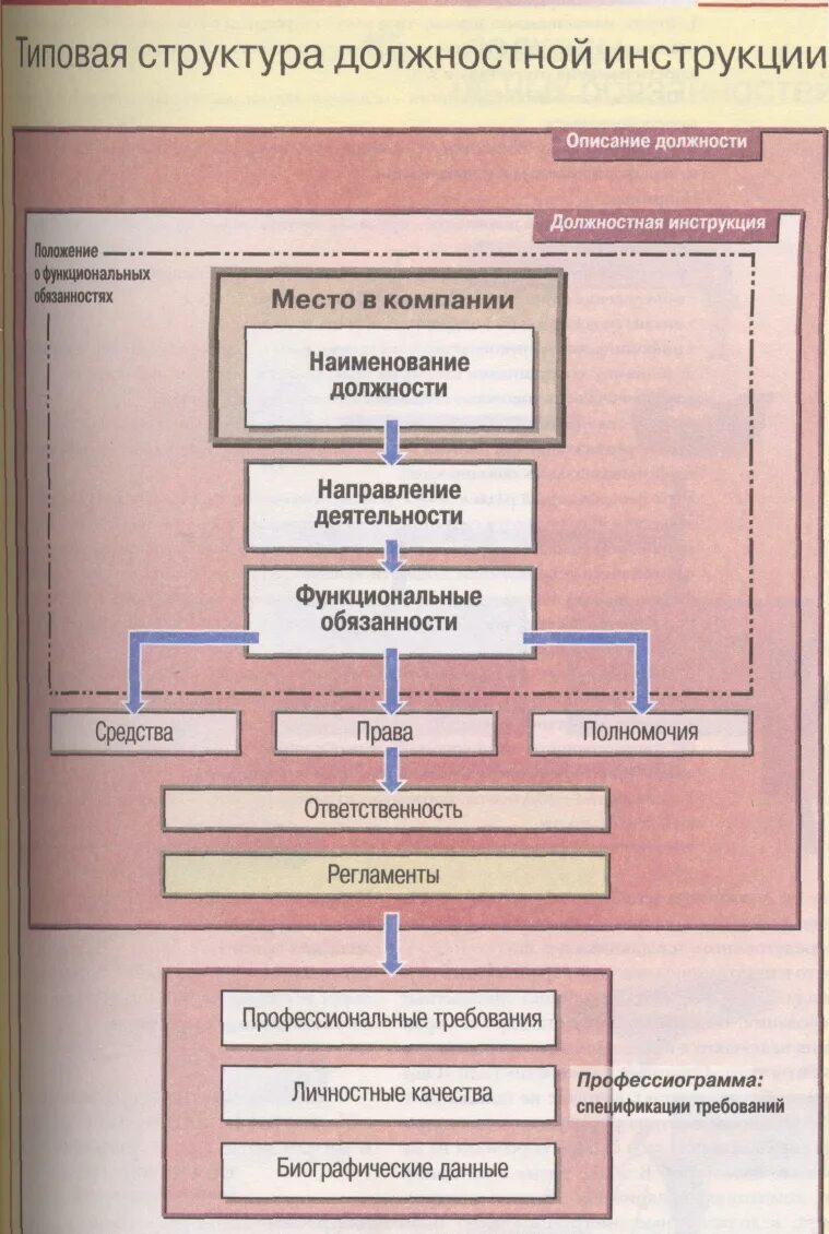 Задачи должностной структуры. Структура должностной инструкции. структура должностных обязанностей. структура и порядок составления должностной инструкции. типовая структура должностной инструкции.