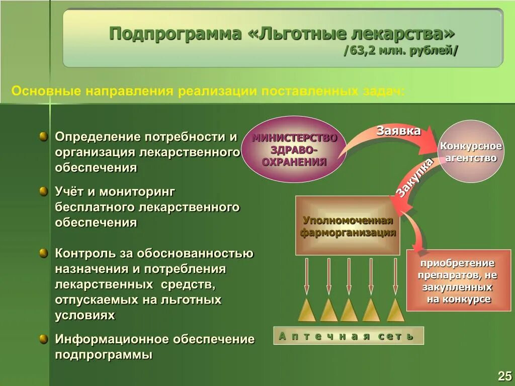 Льготное лекарственное обеспечение. Льготное обеспечение лекарствами. Организация льготного лекарственного обеспечения. Лекарственное обеспечение это определение.