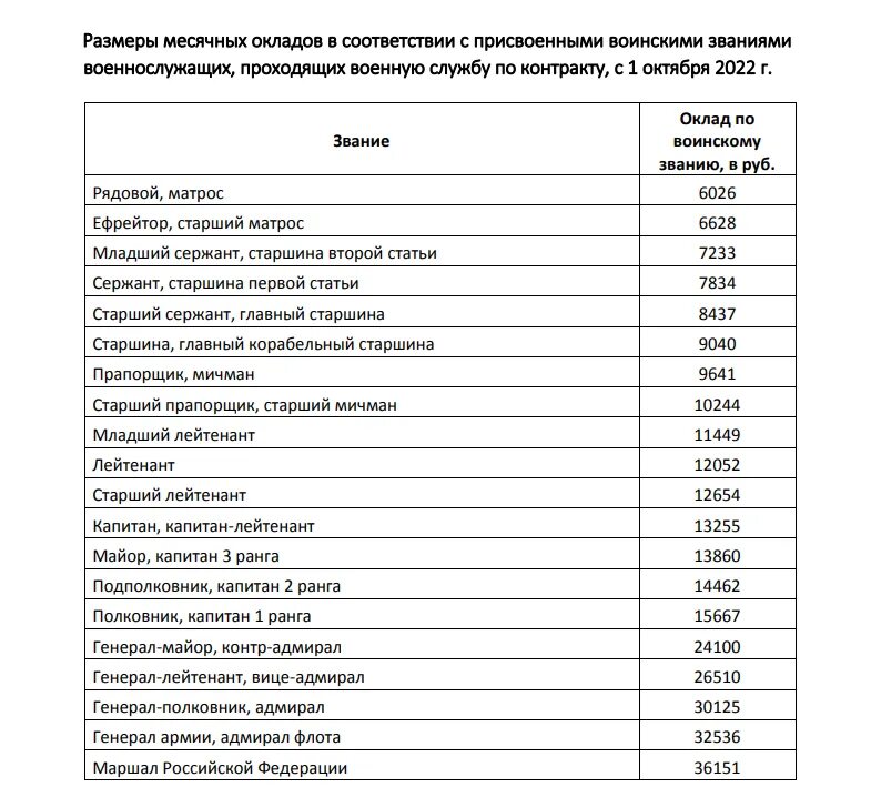 Оклады сотрудников ФСИН В 2023 году. Оклады по званию ФСИН В 2023 году. Таблица окладов по званию МВД В 2023. Оклады военнослужащим с 01.10.2022 таблица.