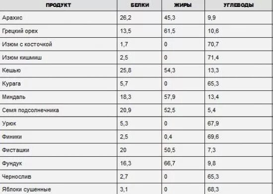 Сколько жиров белков в орехах. Сколько сахара в 100 граммах фиников. Финики для диабетиков 2 типа. Количество белков жиров и углеводов в финиках. Финики БЖУ.