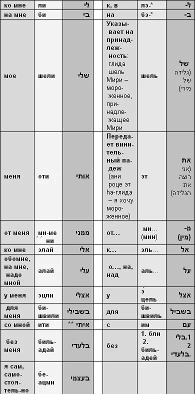 Пааль глаголы иврит. Предлоги иврита в таблицах. Иврит местоимения таблица. Местоименные суффиксы в иврите таблица. Таблица суффиксов с местоимениями иврит.