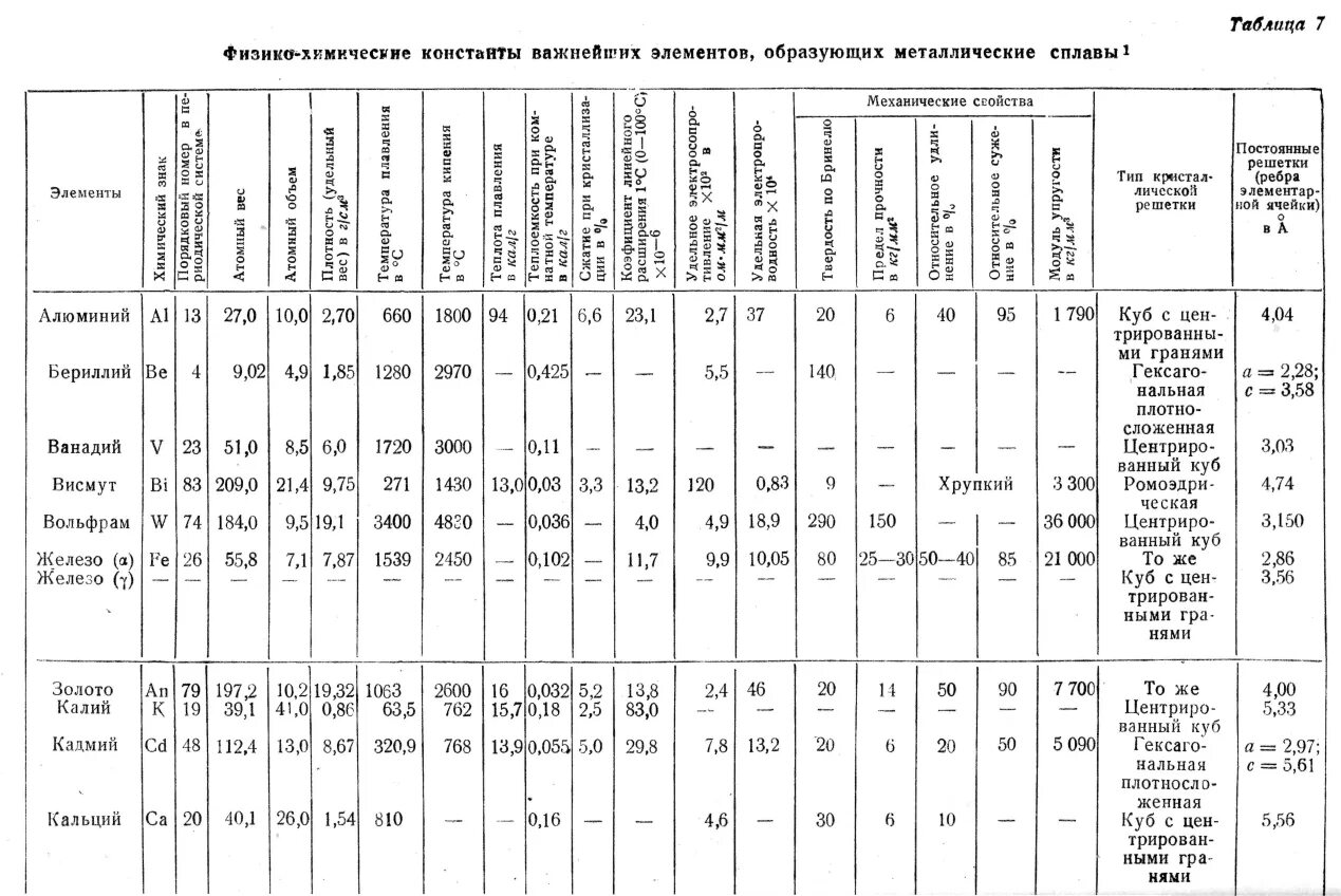 Механические свойства веществ. Механические свойства металлов и сплавов таблица. Физико механические свойства металлов таблица. Характеристики металлов таблица. Таблица характеристика металлов на металлах.