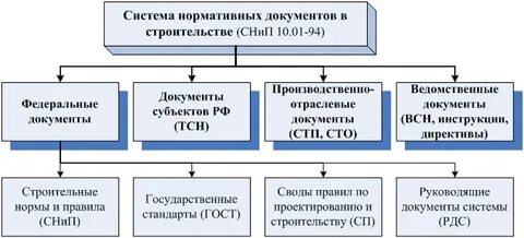 Сп организация проектирования