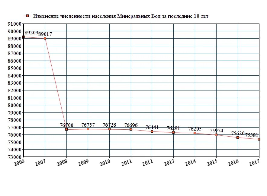 Минеральные воды население 2023