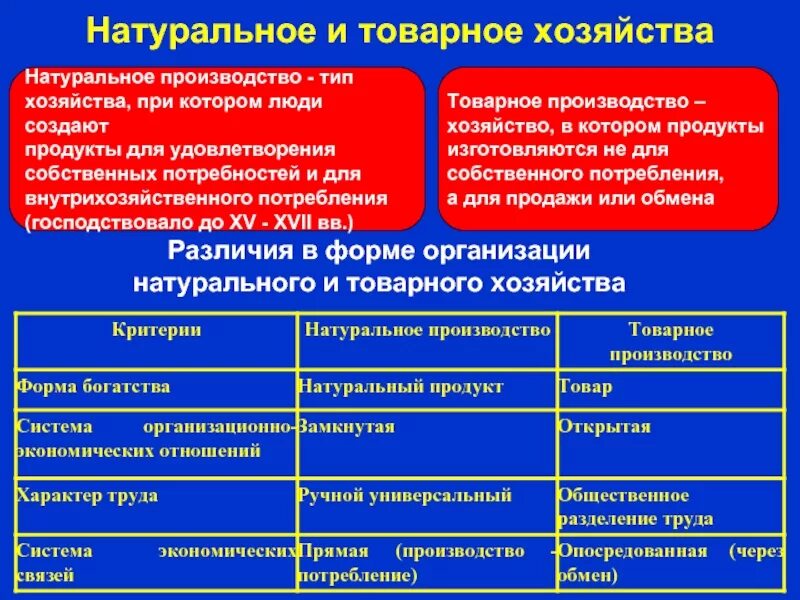 Натуральное и товарное хозяйство. Товарное хозяйство это. Кто производит товарное хозяйство. Натуральное производство и товарное производство.