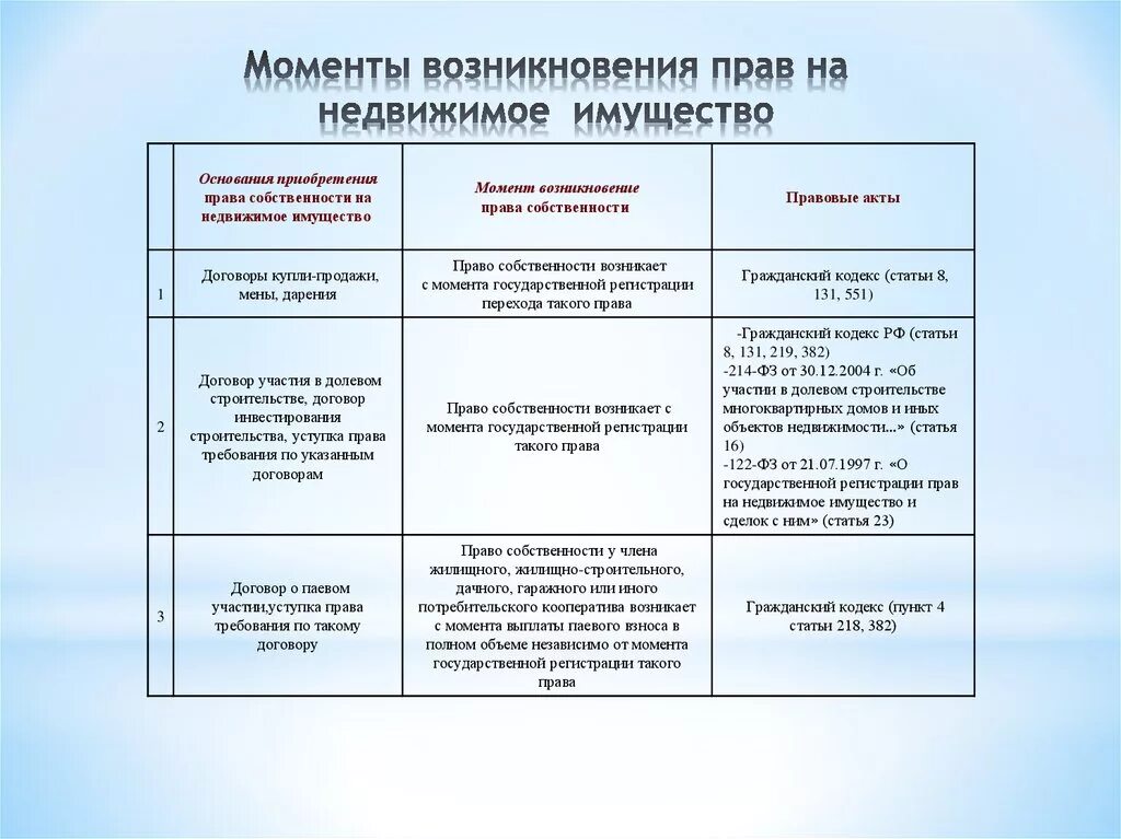 Защиты прав на недвижимое имущество. Моменты возникновения прав на недвижимое имущество. Основание возникновения прав на недвижимое имущество.