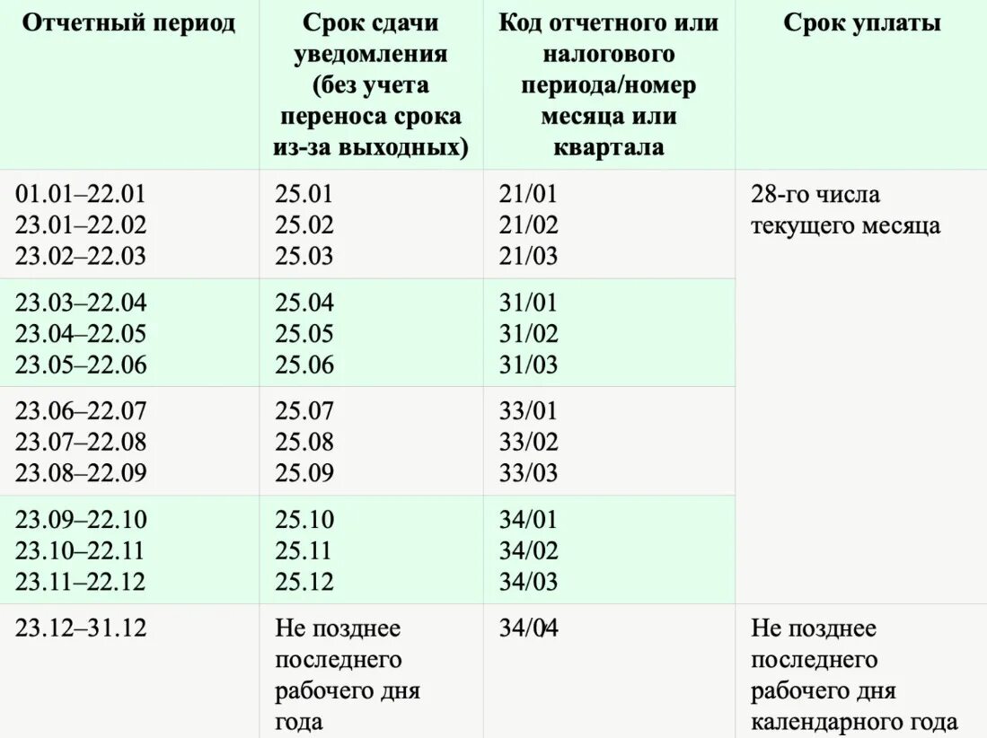 Уведомление по страховым взносам период таблица 2024. Периоды в уведомлении по НДФЛ. Налоговые периоды в уведомлениях 2023. Уведомление по налогам и взносам в 2023 году. Коды отчетного периода в уведомлении.