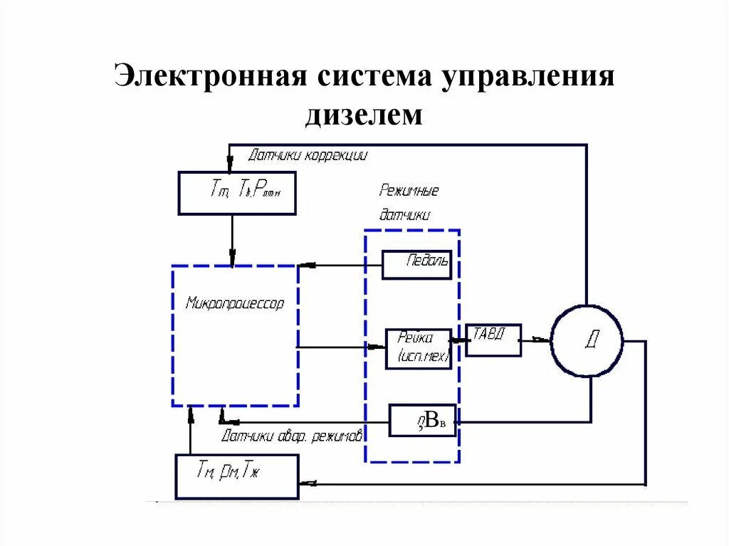 Система управления вв. Схема электронной системы управления двигателем. система управления двс схема. блок управления дизельным двигателем схема. функциональная схема электронной системы управления двс.