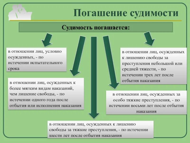 Лица в отношении которых применяется исполнительная пробация