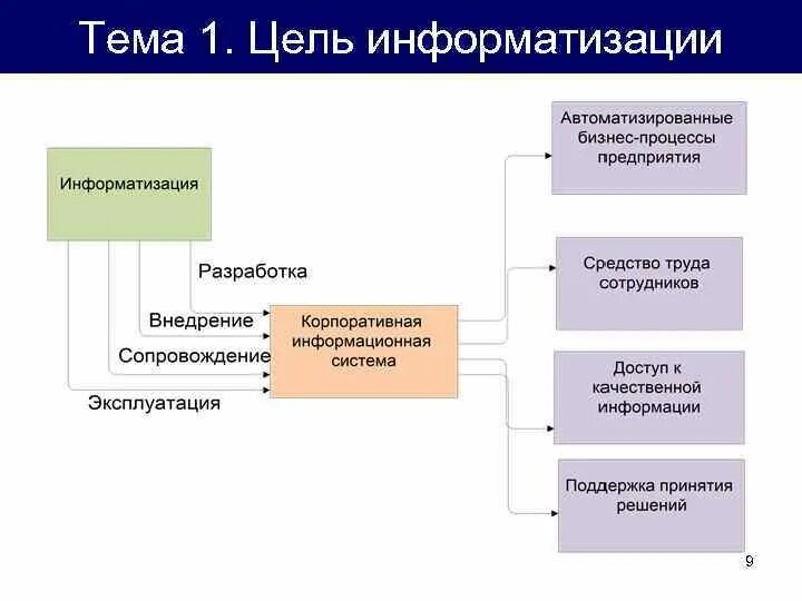 Поколения информационных систем. Какие поколения информационных систем вам известны. Таблица поколения ИС. Выделяют ... Поколения информационных систем. Поколение ис