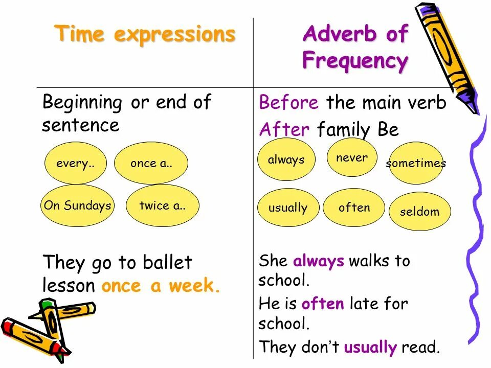 Предложения с often. Презент Симпл time expressions. Adverbs and expressions of Frequency правило. Present simple and adverbs of Frequency правило. Adverbs of Frequency правило.