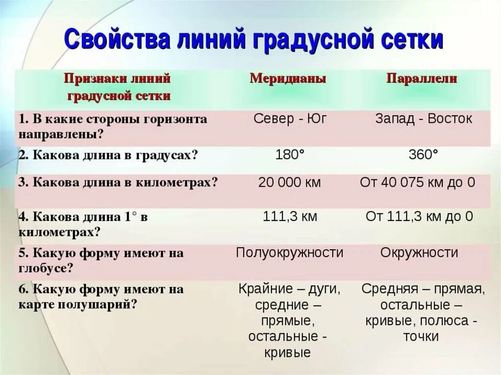 Св-ва линий градусной сетки. Свойства линий градусной сетки. Градусная сетка таблица. Признаки линий градусной сетки.