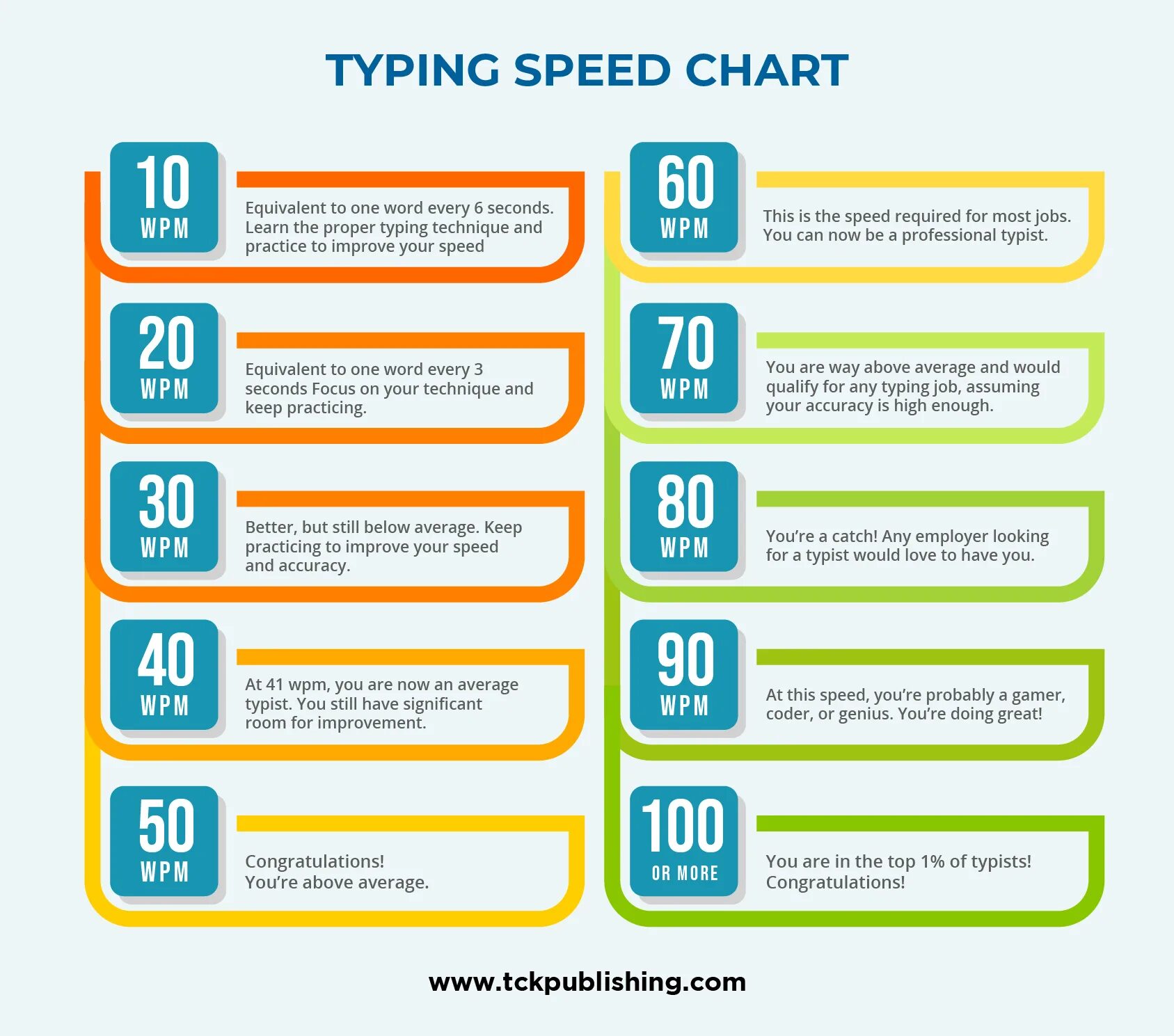 Typing Speed. Typing.com games. Average typing Speed. Test and learn метод.