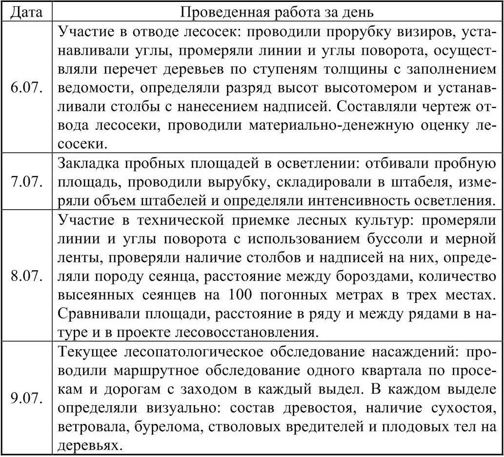 Дневник практики врача. Дневник производственной практики пример. Как правильно заполнять дневник по практики. Дневник производственной практики заполненный. Пример заполнения дневника преддипломной практики.