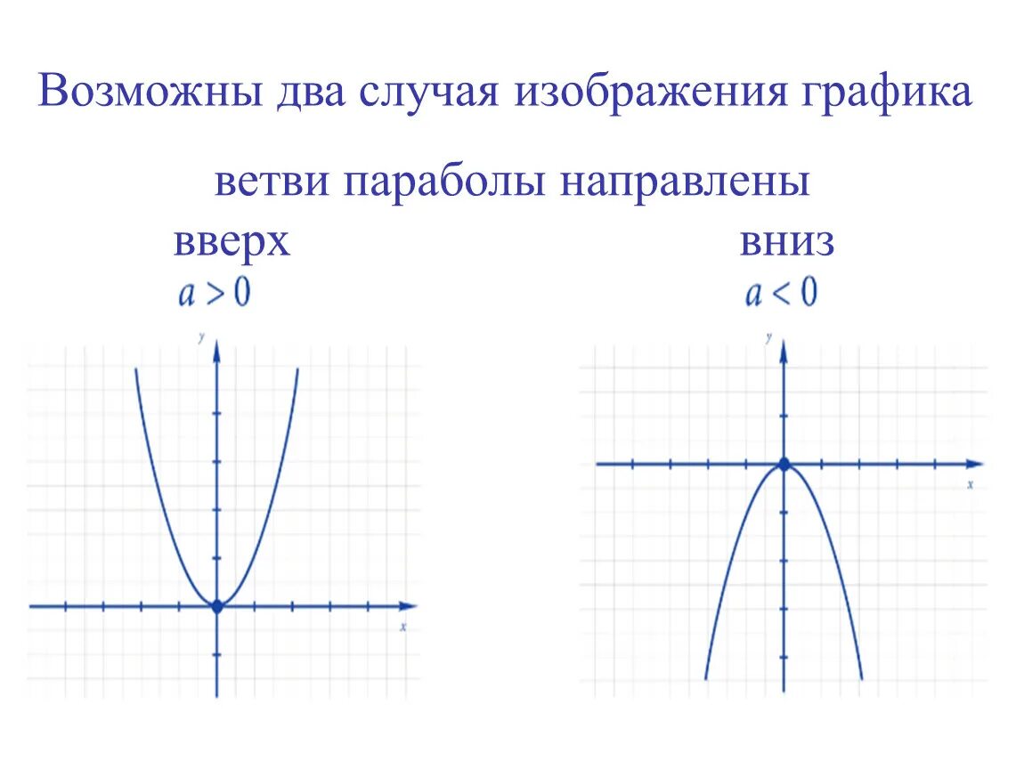 Графики функций ветвь параболы. Определите куда направлены ветви параболы. Ветви параболы направлены вверх. Ветви параболы направлены вниз.