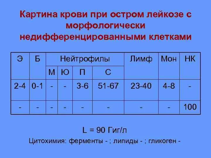 Недифференцированный лейкоз картина крови. Лейкоз гемограмма. Картина крови при острых лейкозах. Недифференцируемый острый лейкоз. Лимфолейкоз показатели