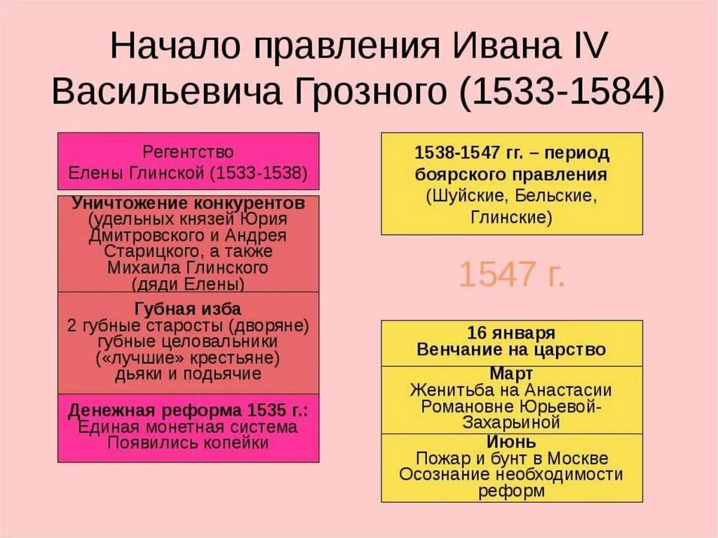 Реформы начала правления ивана 4